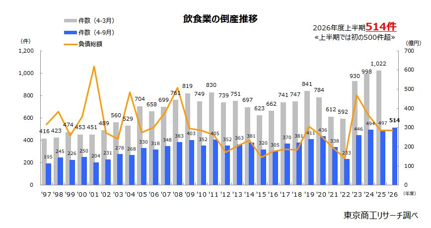 飲食業の倒産推移 飲食業の倒産推移