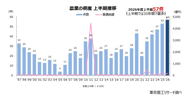 農業の倒産　上半期推移
