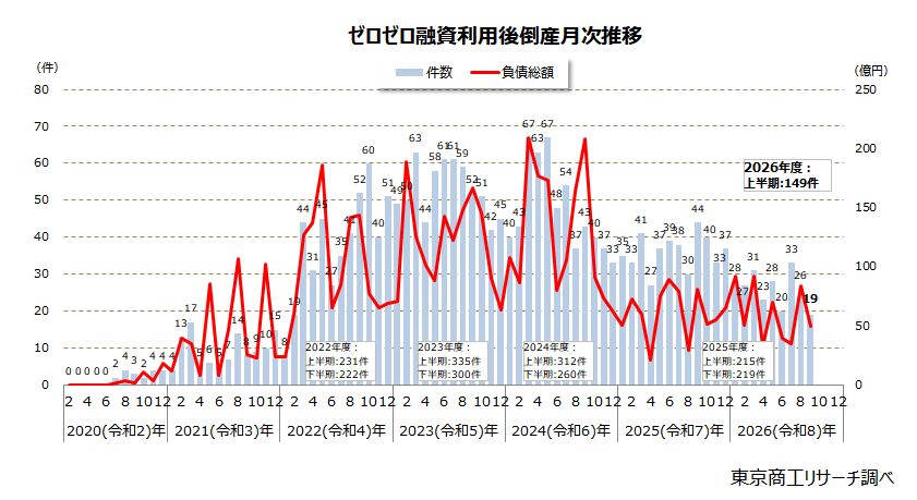 ゼロゼロ融資利用後倒産 月次推移 ゼロゼロ融資利用後倒産 月次推移