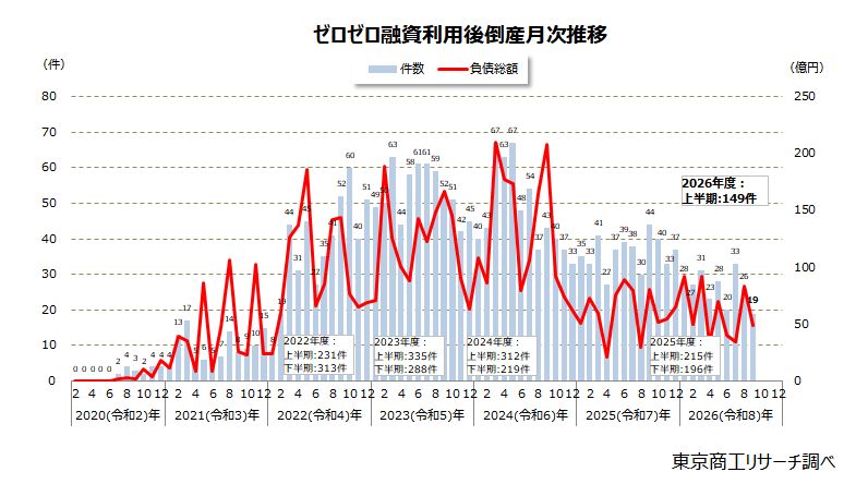ゼロゼロ融資利用後倒産 月次推移 ゼロゼロ融資利用後倒産 月次推移