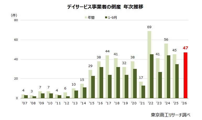 デイサービス事業者の倒産 年次推移 デイサービス事業者の倒産 年次推移