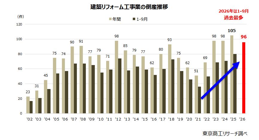 建築リフォーム工事業の倒産推移 建築リフォーム工事業の倒産推移
