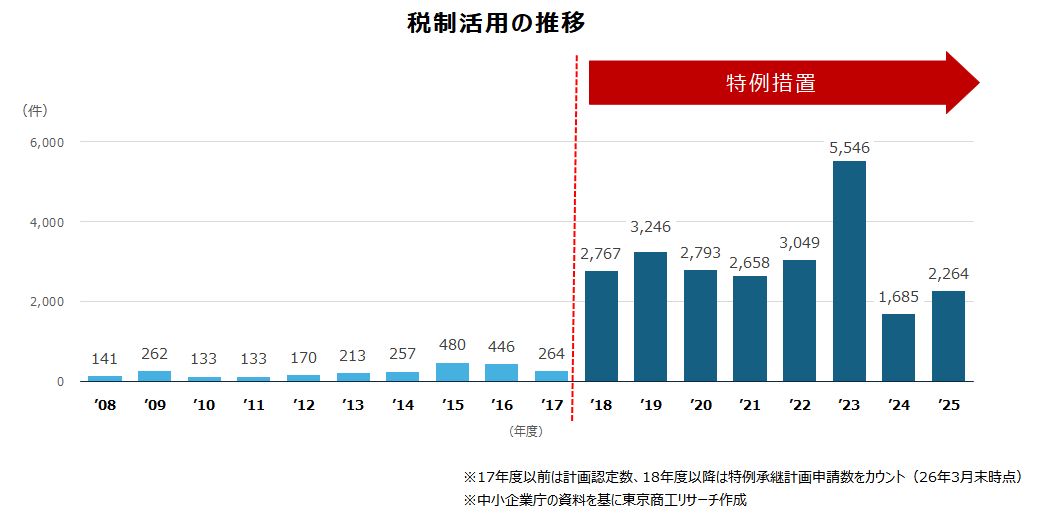 税制活用の推移 税制活用の推移