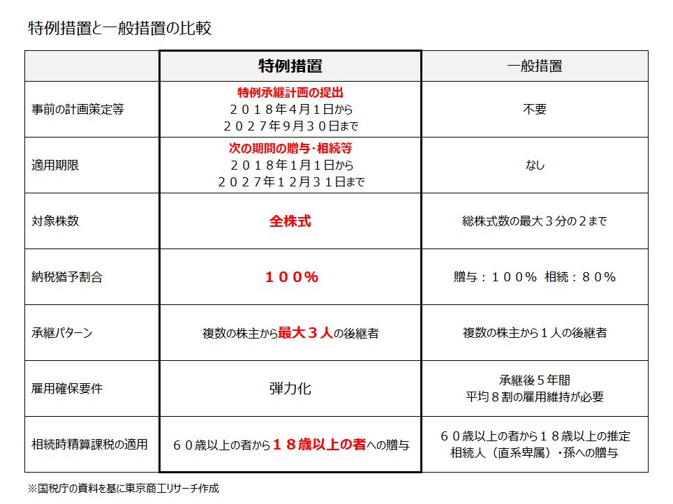 特例措置と一般措置の比較 特例措置と一般措置の比較