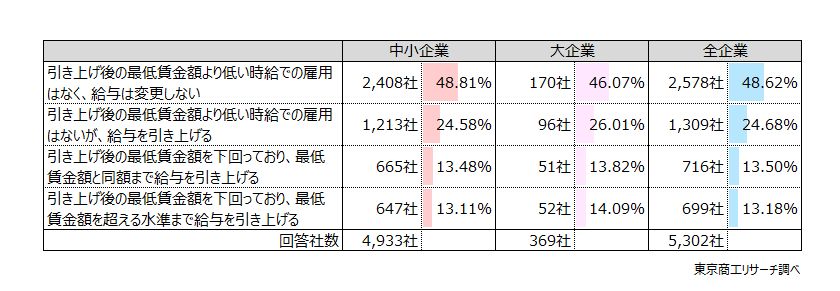 今回の改定で「給与を引き上げる」企業が51.3% 今回の改定で「給与を引き上げる」企業が51.3%