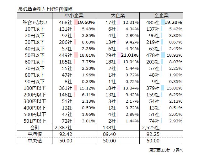 最低賃金引き上げ許容値幅 最低賃金引き上げ許容値幅