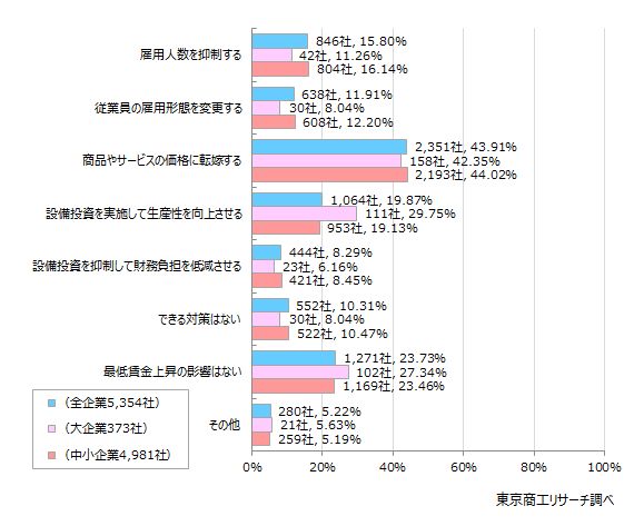 対策は「価格転嫁」が最多の43.9% 対策は「価格転嫁」が最多の43.9%