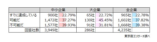 「不可能」が約4割 「不可能」が約4割