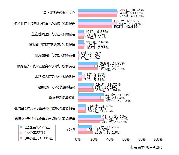 「促進税制の拡充」が最多 「促進税制の拡充」が最多