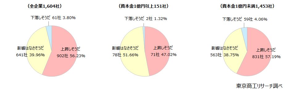 Q2.Q1で「知っている」と回答された方に伺います。見直された場合、貴社の株式評価額にはどのように影響しますか？