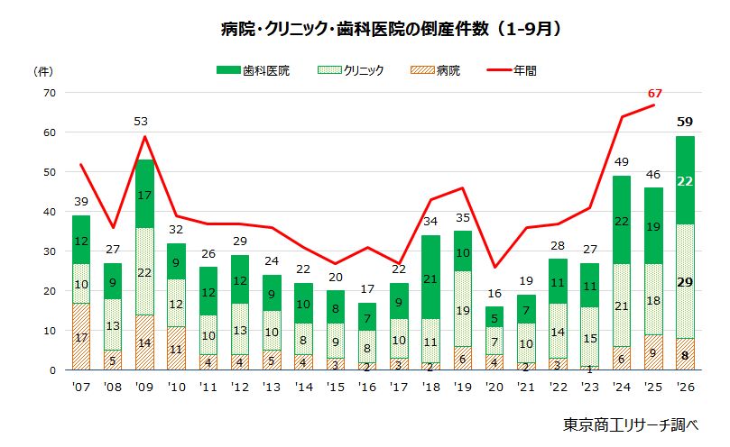 病院・クリニック・歯科医院の倒産件数（1‐9月）