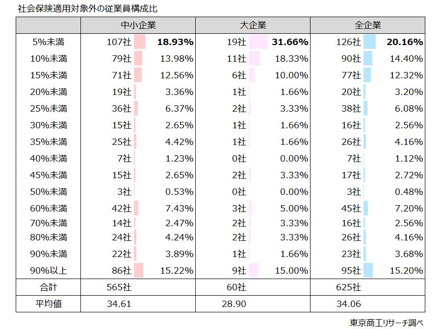 社会保険適用対象外の従業員構成比 社会保険適用対象外の従業員構成比