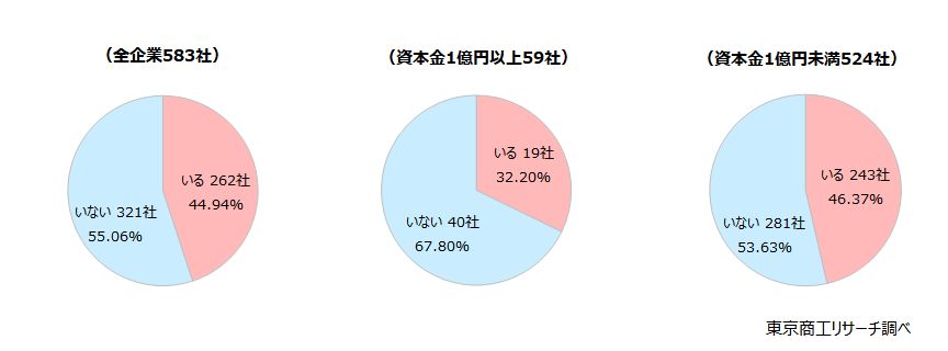 Q2.勤務時間の調整などで引き続き社会保険の対象外にとどまりそうな方はいますか? Q2.勤務時間の調整などで引き続き社会保険の対象外にとどまりそうな方はいますか?