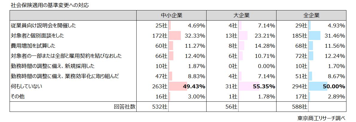 社会保険適用の基準変更への対応 社会保険適用の基準変更への対応