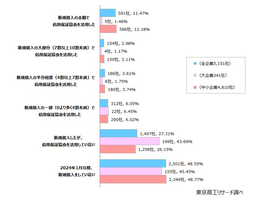 Q1. 2024年1月以降、貴社は金融機関からの新規借入(借り換え・リファイナンス、契約更新・条件変更は除く)で信用保証協会を活用しましたか? Q1. 2024年1月以降、貴社は金融機関からの新規借入(借り換え・リファイナンス、契約更新・条件変更は除く)で信用保証協会を活用しましたか?