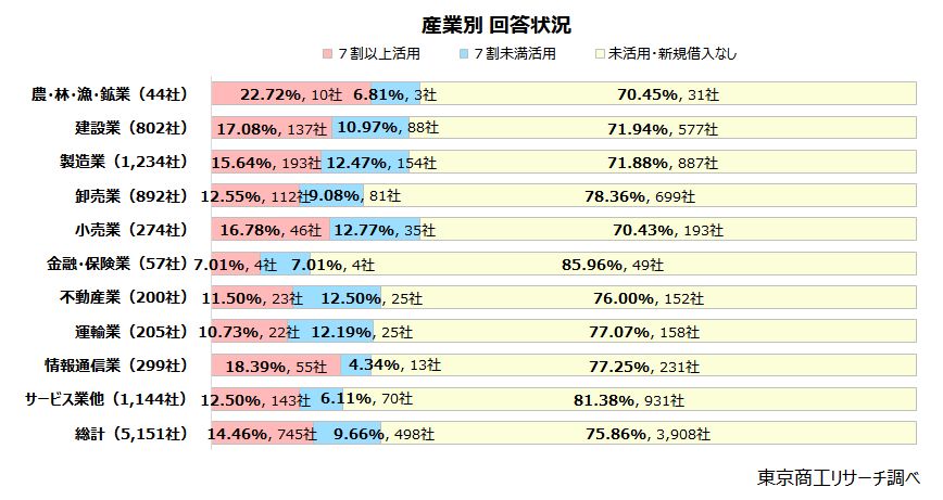 産業別 回答状況 産業別 回答状況