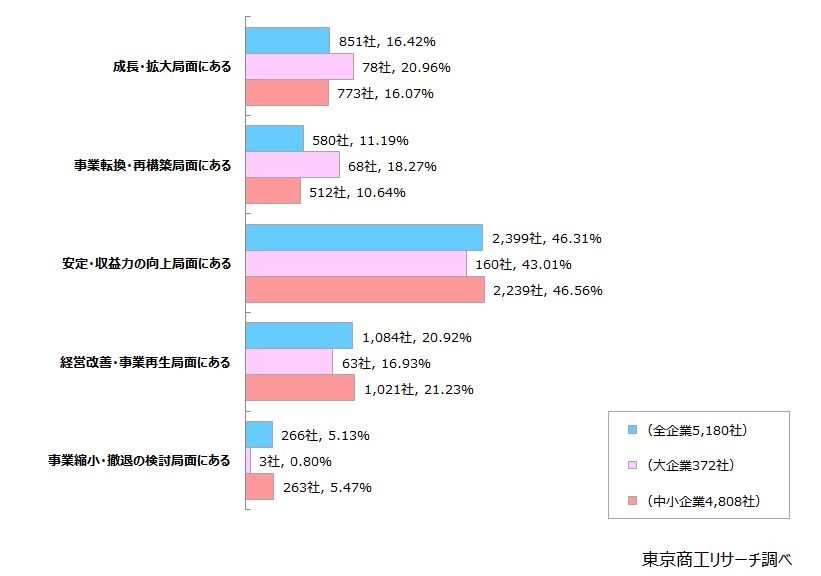 Q2. 貴社は、現在どのような経営状況にあると認識しますか?(単一回答) Q2. 貴社は、現在どのような経営状況にあると認識しますか?(単一回答)