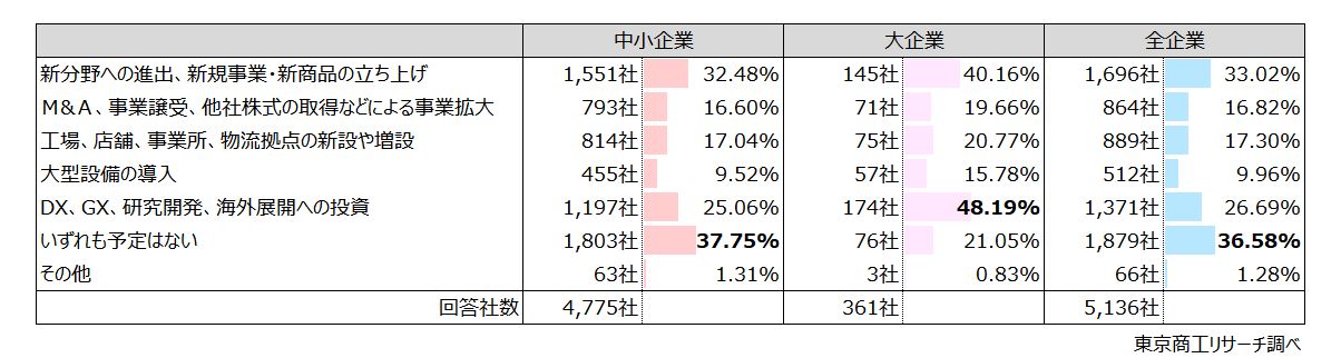 Q3.向こう3年(概ね2029年末まで)で、以下の取り組みに着手する可能性はありますか?可能性が50%以上あるものを回答ください。(複数回答) Q3.向こう3年(概ね2029年末まで)で、以下の取り組みに着手する可能性はありますか?可能性が50%以上あるものを回答ください。(複数回答)