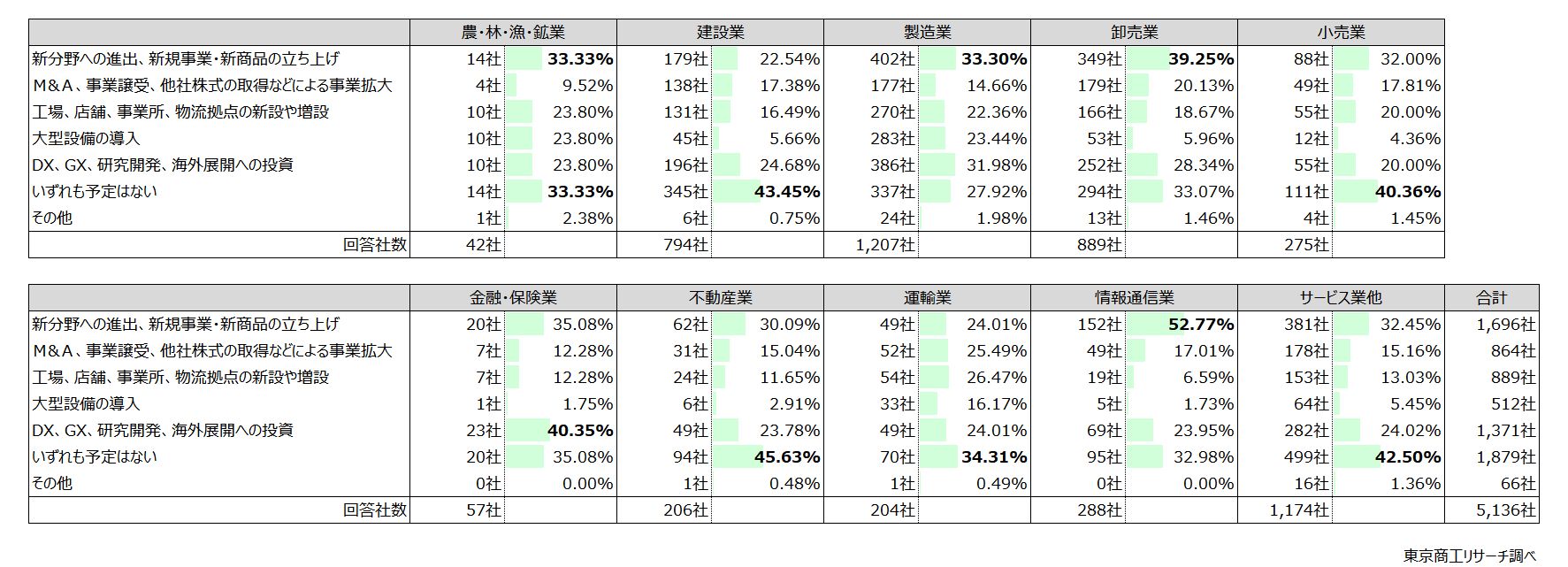 産業別 産業ごとに異なる結果に 産業別 産業ごとに異なる結果に