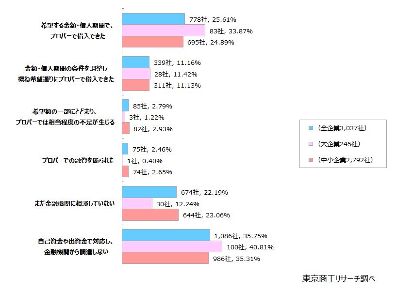 Q4.Q3で選択された取り組みに必要な資金について、プロパー融資(保証協会を活用しない借入)の調達状況(もしくは見込み)は次のうちどれですか?(単一回答) Q4.Q3で選択された取り組みに必要な資金について、プロパー融資(保証協会を活用しない借入)の調達状況(もしくは見込み)は次のうちどれですか?(単一回答)