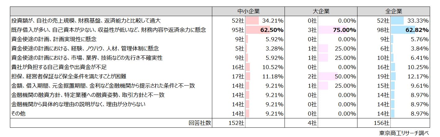 Q5.希望額を借入できない(見込み含む)理由は何ですか?金融機関から受けた説明をベースに回答ください。(最大3つ選択) Q5.希望額を借入できない(見込み含む)理由は何ですか?金融機関から受けた説明をベースに回答ください。(最大3つ選択)