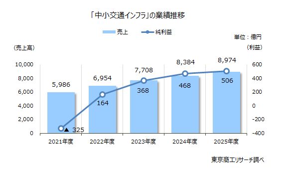 「中小交通インフラ」の業績推移 「中小交通インフラ」の業績推移