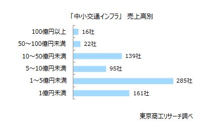 「中小交通インフラ」売上高別 「中小交通インフラ」売上高別