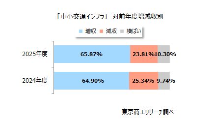 「中小交通インフラ」対前年度増減収別 「中小交通インフラ」対前年度増減収別