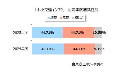 「中小交通インフラ」対前年度増減益別 「中小交通インフラ」対前年度増減益別