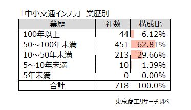 「中小交通インフラ」業歴別 「中小交通インフラ」業歴別