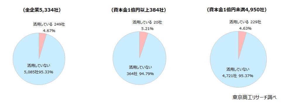 Q1.アプリを通じて単発・短時間で働く「スキマバイト」が広がっています。貴社はスキマバイト（スポットワーカー）を活用していますか？（単一回答）