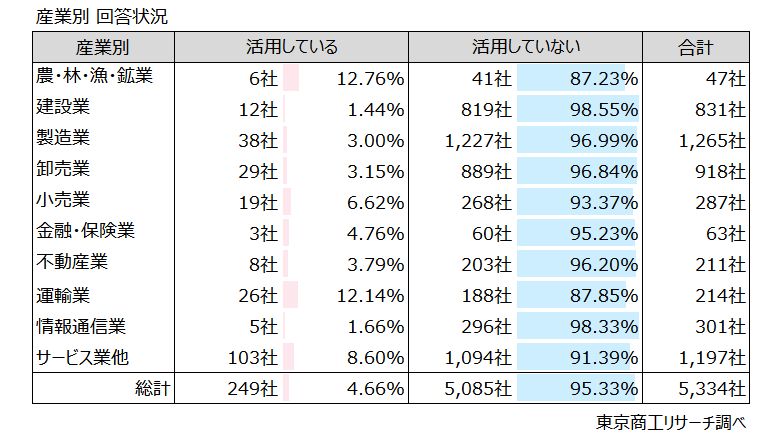 産業別　回答状況