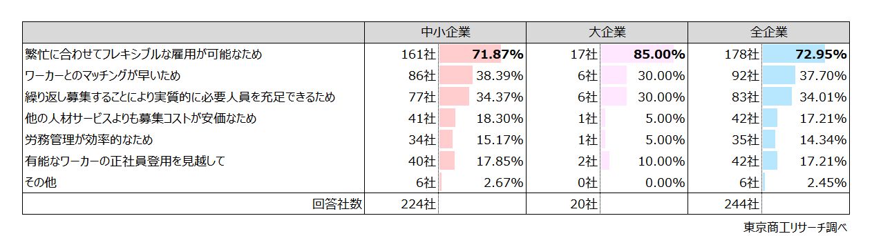 Q2.スキマバイトを活用する理由は何ですか？（複数回答）