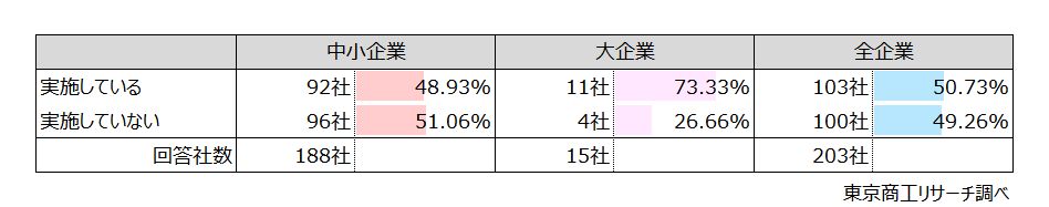 Q3.スキマバイトの活用にあたって、労働安全衛生法に基づく雇い入時の安全衛生教育を実施していますか？（択一回答）
