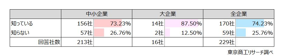 Q4.スキマバイトで受け入れたスポットワーカーは貴社との直接雇用になるため、就業時間や期間によって雇用保険や社会保険の加入、有給付与の対象となる場合があります。このことをご存じですか？（択一回答）