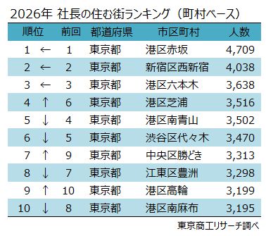 2026年 社長の住む街ランキング(町村ベース) 2026年 社長の住む街ランキング(町村ベース)