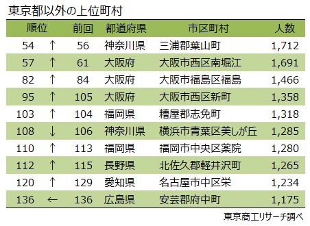2026年 社長の住む街ランキング(東京都以外の上位町村) 2026年 社長の住む街ランキング(東京都以外の上位町村)