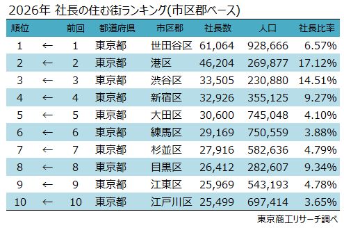 2026年 社長の住む街ランキング(市区郡ベース) 2026年 社長の住む街ランキング(市区郡ベース)
