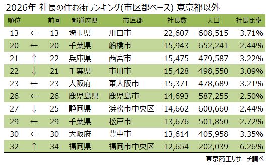 2026年 社長の住む街ランキング(東京都外の上位市区郡) 2026年 社長の住む街ランキング(東京都外の上位市区郡)