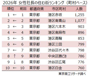 2026年 女性社長の住む街ランキング(町村ベース) 2026年 女性社長の住む街ランキング(町村ベース)