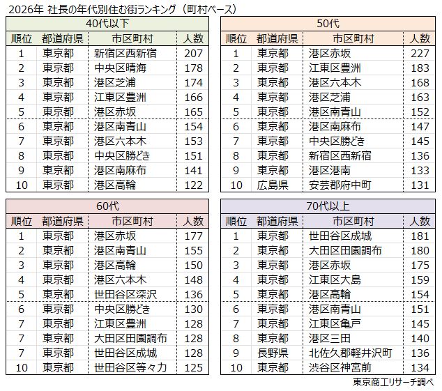 2026年 社長の年代別住む街ランキング(町村ベース) 2026年 社長の年代別住む街ランキング(町村ベース)