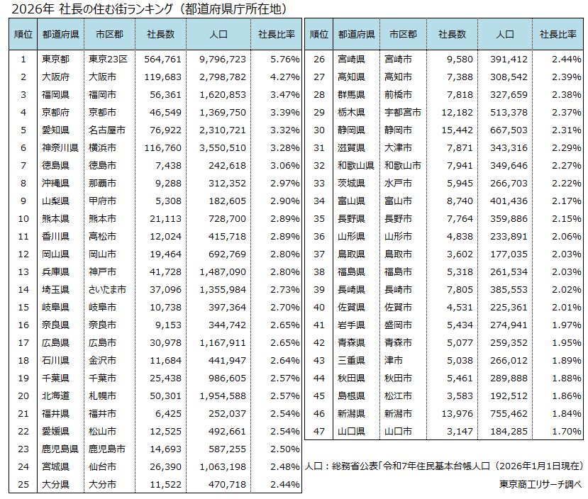 2026年 社長の住む街ランキング(都道府県庁所在地) 2026年 社長の住む街ランキング(都道府県庁所在地)