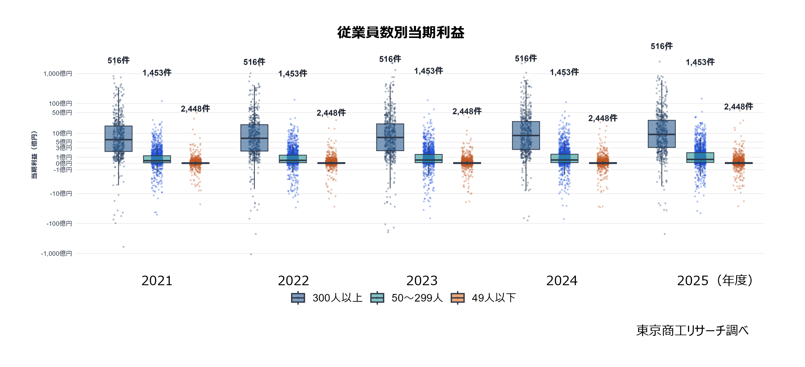 従業員数別当期利益 従業員数別当期利益