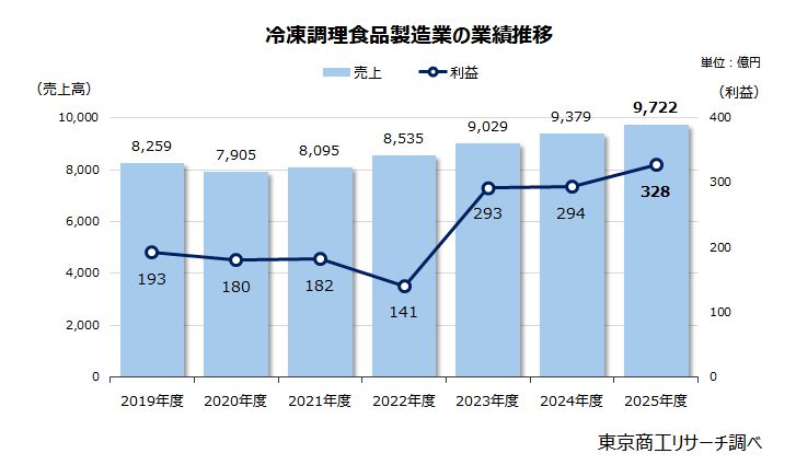冷凍調理食品製造業の業績推移