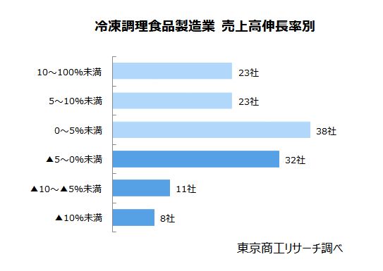 冷凍調理食品製造業　売上高伸長率別