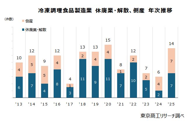 冷凍調理食品製造業　休廃業・解散、倒産　年次推移