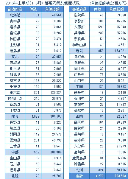 2016年上半期の都道府県別倒産
