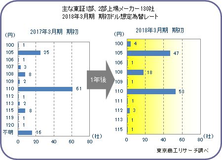 東証1部、2部上場メーカー130社 2018年3月期決算 期初ドル想定為替レート分布