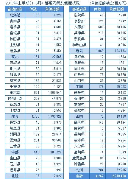 2017年上半期の都道府県別倒産