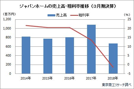 ジャパンホームの売上高・粗利率推移（3月期決算）